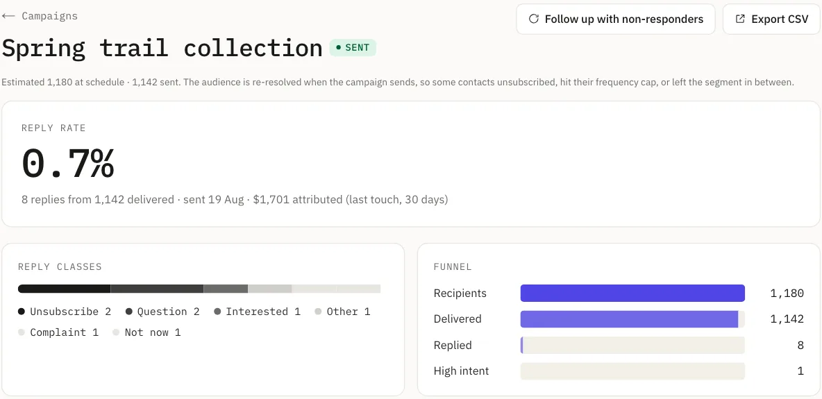 Campaign report with a Follow up with non-responders button, a 0.7% reply rate from 8 replies, and a funnel to high intent.