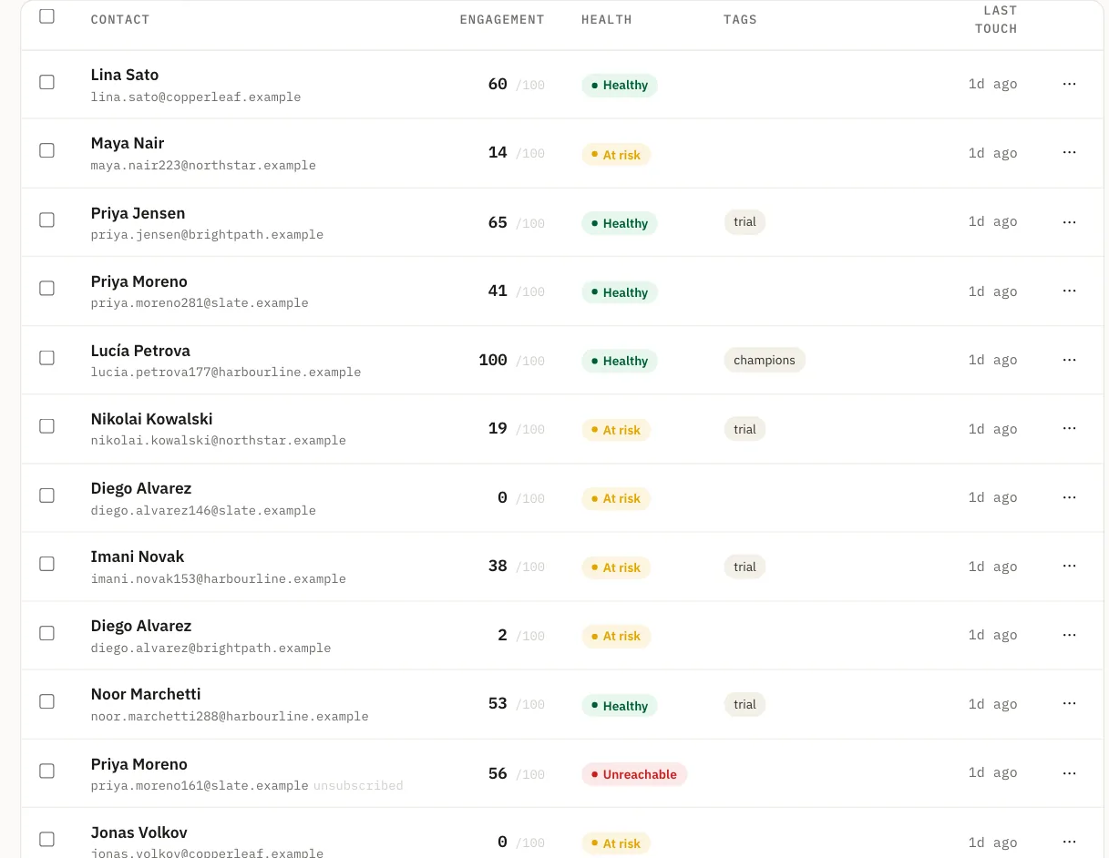 Contact table: scores of 60, 65 and 100 marked Healthy, 14, 19 and 38 marked At risk, and an unsubscribed 56 marked Unreachable.