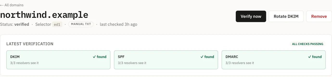 A verified domain's header and its latest verification: DKIM, SPF and DMARC found, and three of three resolvers seeing them.