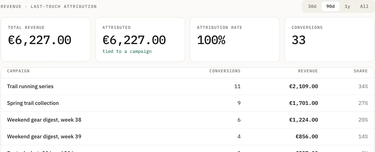 Last-touch revenue panel: €6,227.00 total, 100% attribution rate, 33 conversions, and a table of revenue by campaign.
