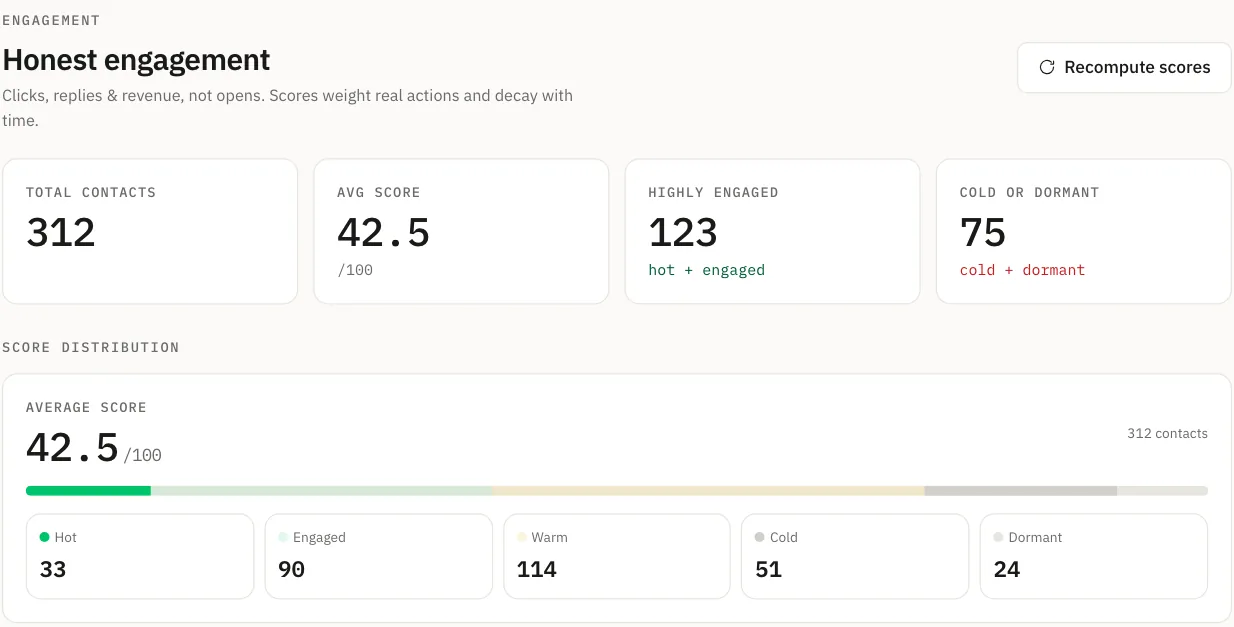 Engagement page: 312 contacts, average score 42.5, and a distribution of Hot 33, Engaged 90, Warm 114, Cold 51 and Dormant 24.